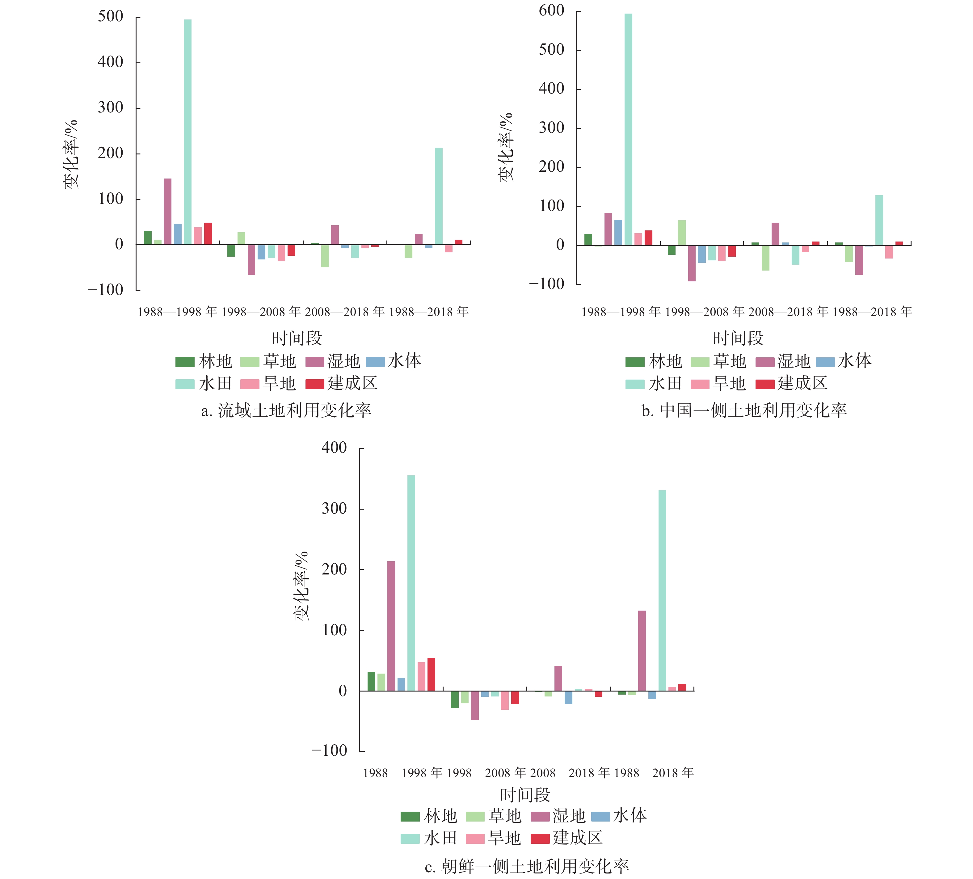 鸭绿江流域跨国界地区水土保持功能时空格局研究